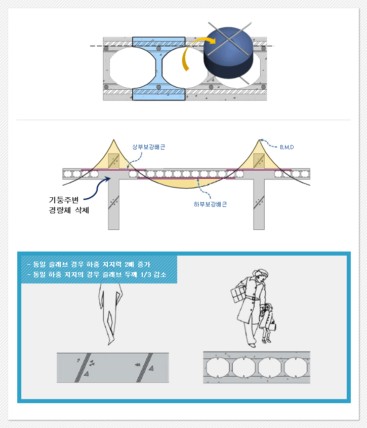 기둥주변 경량체 삭제, 상부보강배근, 하부보강배근, B.M.D, -동일 슬래브 경우 하중 지지력 2배증가, -동일 하중 지지의 경우 슬래브 두께 1/3감소