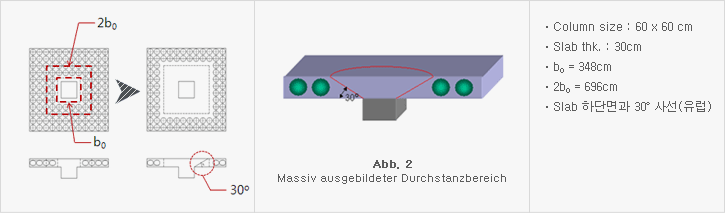 2b<sub>0</sub> b<sub>0</sub> 30° abb.2 Massiv ausgebildeter Durchstanzbereich Column size:60×60cm slab thk.:30cm b<sub>o</sub>=348cm 2b<sub>0</sub>=696cm Slab 하단면과 30° 사선(유럽)