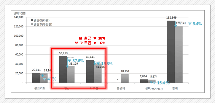 보철근 38% 절감, 보 거푸집 16% 절감