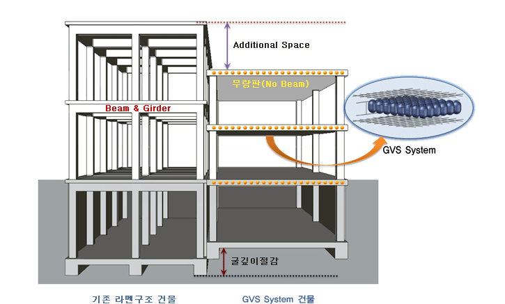 기존 라멘구조 건물-Beam & Girder, GVS System건물-Additional Space, 무량판(No Beam), GVS System 굴깊이절감 