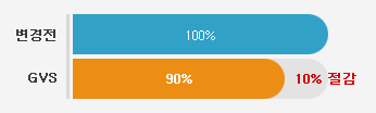 변경전 100%, GVS 90%, 10%절감