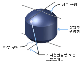 격자형 연결망 또는 모듈프레임, 상부구형, 중앙부원통형, 하부구형